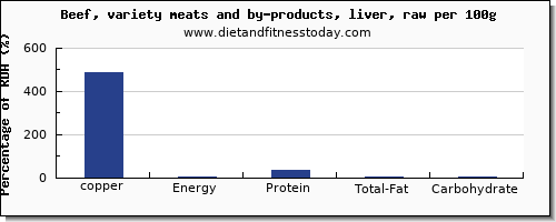 copper and nutrition facts in beef liver per 100g